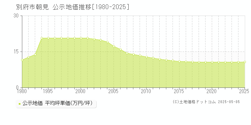 別府市朝見の地価公示推移グラフ 