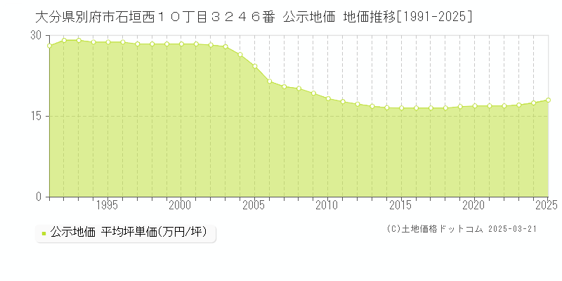 大分県別府市石垣西１０丁目３２４６番 公示地価 地価推移[1991-2025]
