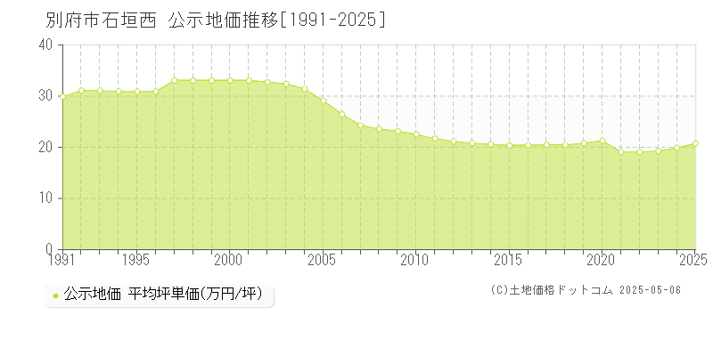 石垣西(別府市)の公示地価推移グラフ(坪単価)[1991-2025年]