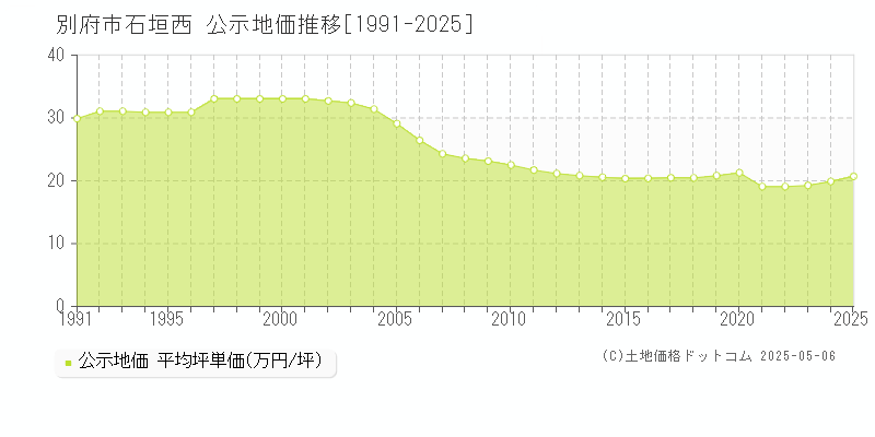 別府市石垣西の地価公示推移グラフ 