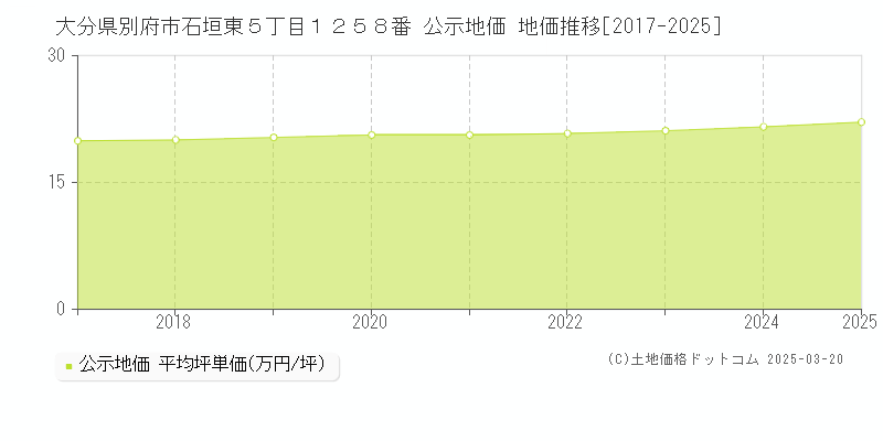大分県別府市石垣東５丁目１２５８番 公示地価 地価推移[2017-2025]