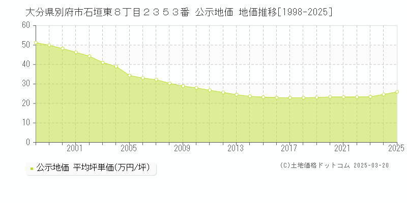 大分県別府市石垣東８丁目２３５３番 公示地価 地価推移[1998-2025]