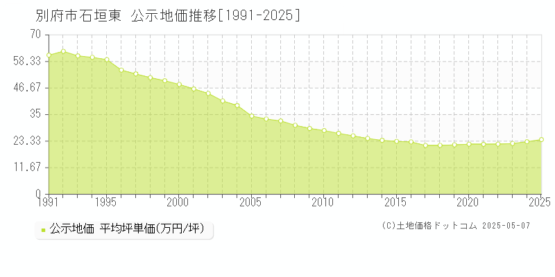 石垣東(別府市)の公示地価推移グラフ(坪単価)[1991-2025年]