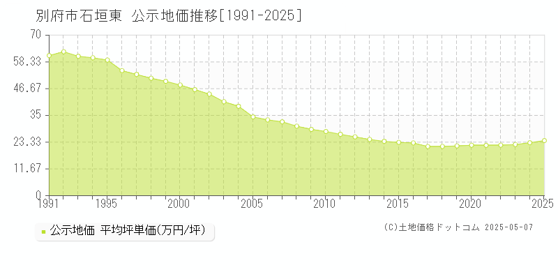 別府市石垣東の地価公示推移グラフ 