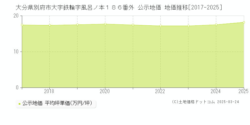 大分県別府市大字鉄輪字風呂ノ本１８６番外 公示地価 地価推移[2017-2025]