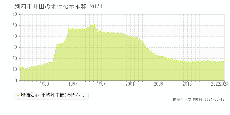 別府市井田の地価公示推移グラフ 