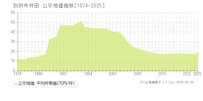 井田(別府市)の公示地価推移グラフ(坪単価)[1974-2025年]