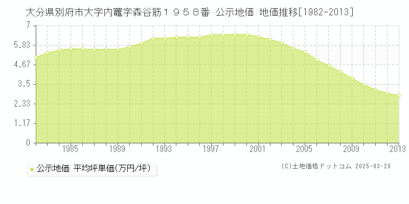 大分県別府市大字内竈字森谷筋１９５８番 公示地価 地価推移[1982-2013]