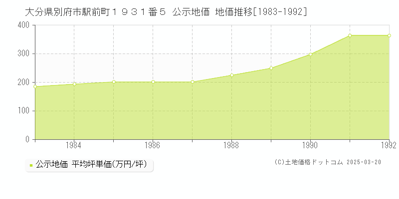 大分県別府市駅前町１９３１番５ 公示地価 地価推移[1983-1992]