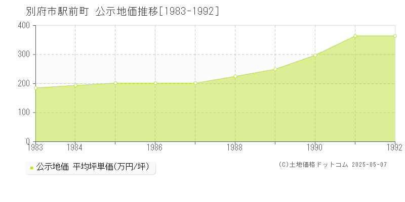 駅前町(別府市)の公示地価推移グラフ(坪単価)[1983-1992年]