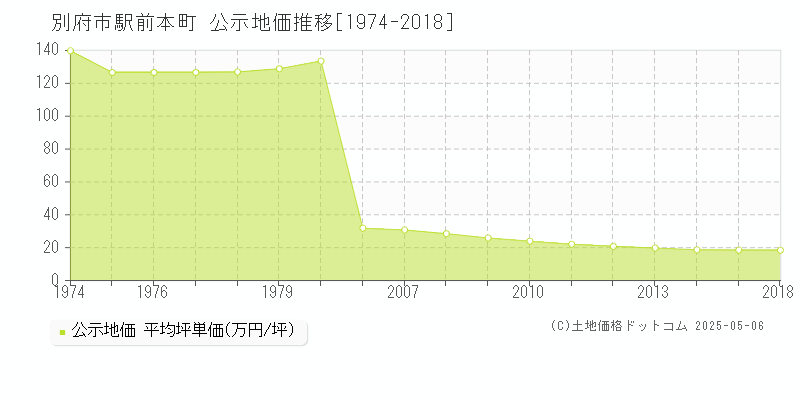 駅前本町(別府市)の公示地価推移グラフ(坪単価)[1974-2018年]