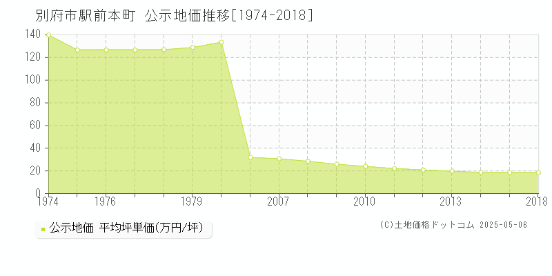 別府市駅前本町の地価公示推移グラフ 