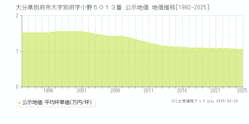 大分県別府市大字別府字小野５０１３番 公示地価 地価推移[1992-2025]