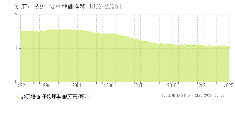 枝郷(別府市)の公示地価推移グラフ(坪単価)[1992-2025年]