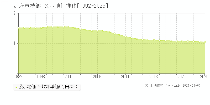 別府市枝郷の地価公示推移グラフ 