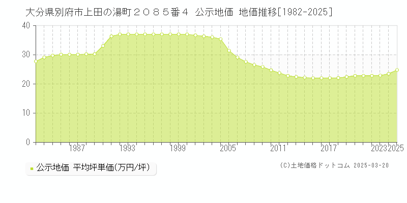 大分県別府市上田の湯町２０８５番４ 公示地価 地価推移[1982-2025]