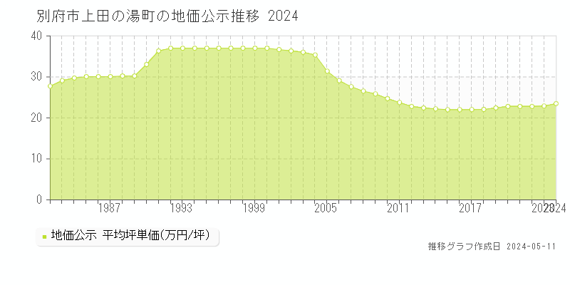 別府市上田の湯町の地価公示推移グラフ 