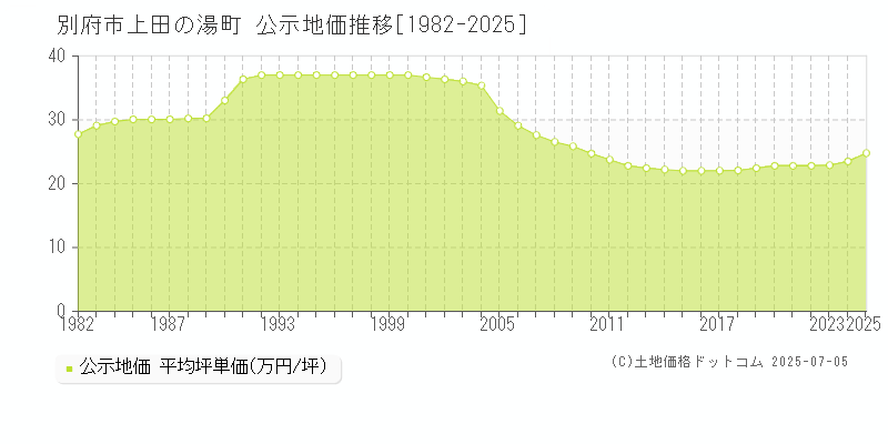 上田の湯町(別府市)の公示地価推移グラフ(坪単価)[1982-2025年]