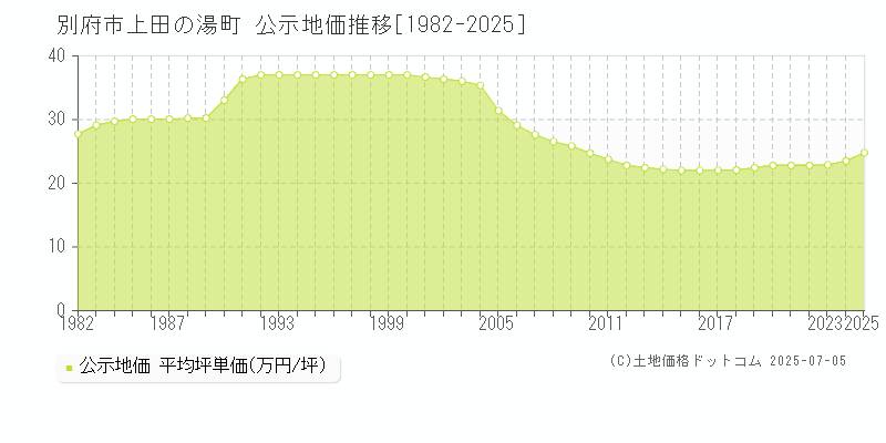 別府市上田の湯町の地価公示推移グラフ 