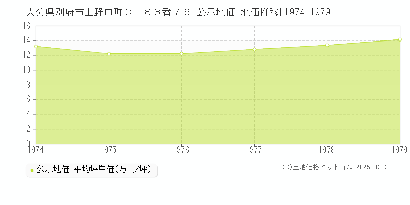 大分県別府市上野口町３０８８番７６ 公示地価 地価推移[1974-1979]