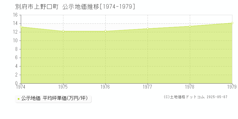 上野口町(別府市)の公示地価推移グラフ(坪単価)[1974-1979年]