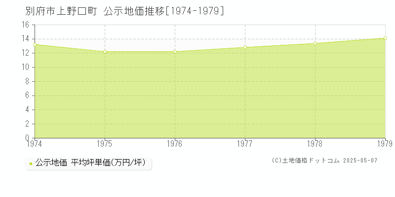 別府市上野口町の地価公示推移グラフ 