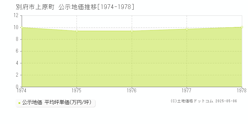 別府市上原町の地価公示推移グラフ 