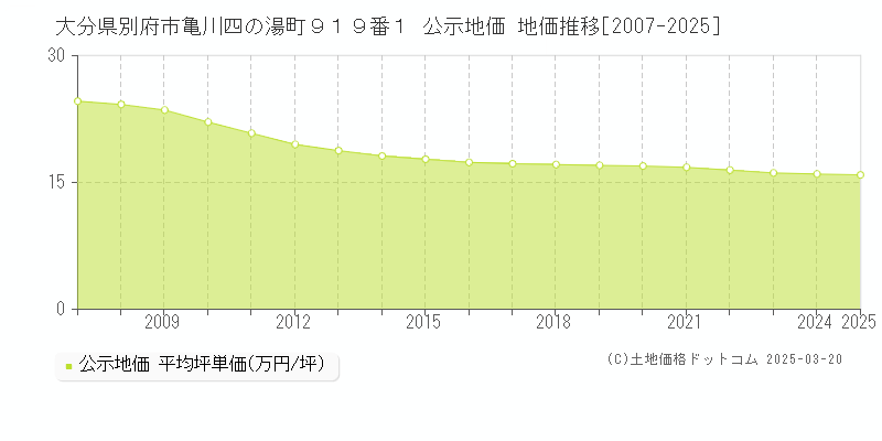 大分県別府市亀川四の湯町９１９番１ 公示地価 地価推移[2007-2025]