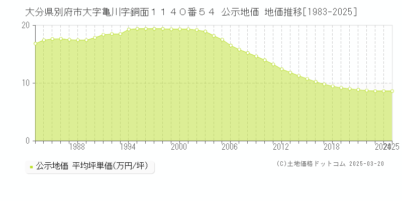 大分県別府市大字亀川字銅面１１４０番５４ 公示地価 地価推移[1983-2025]