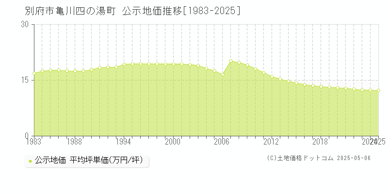亀川四の湯町(別府市)の公示地価推移グラフ(坪単価)[1983-2025年]