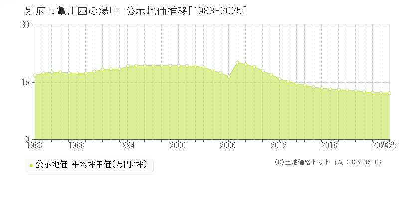 別府市亀川四の湯町の地価公示推移グラフ 