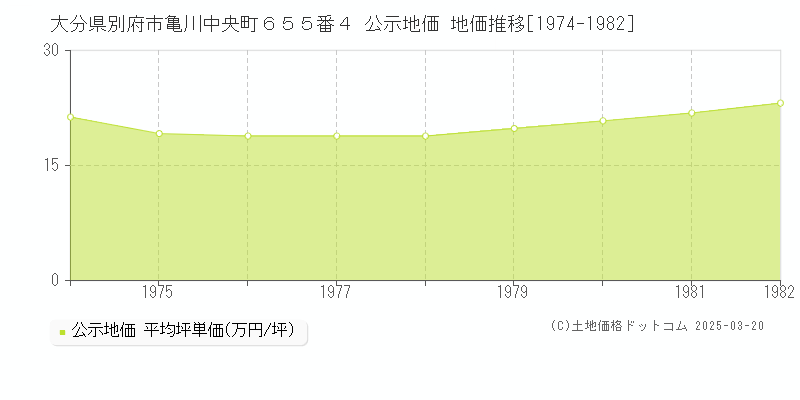 大分県別府市亀川中央町６５５番４ 公示地価 地価推移[1974-1982]