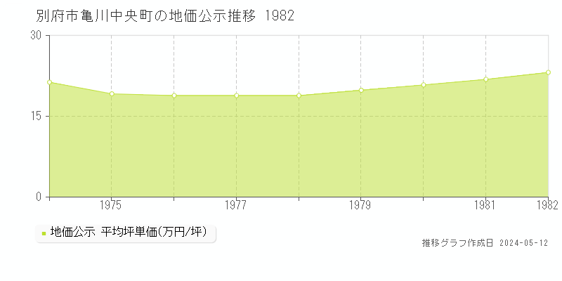 別府市亀川中央町の地価公示推移グラフ 