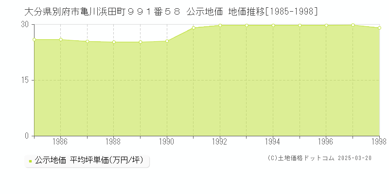 大分県別府市亀川浜田町９９１番５８ 公示地価 地価推移[1985-1998]
