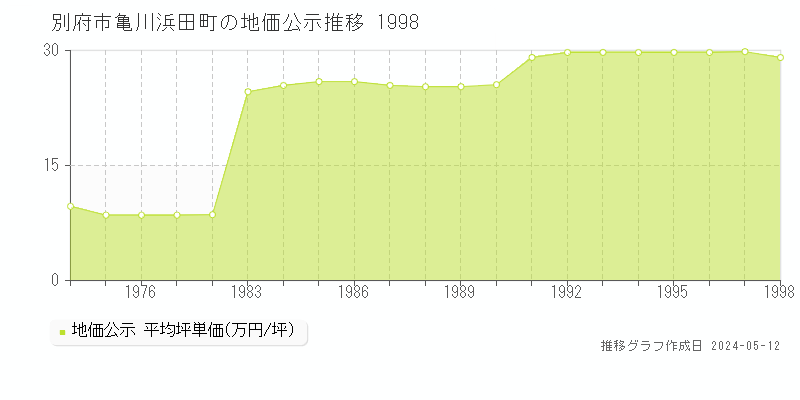 別府市亀川浜田町の地価公示推移グラフ 