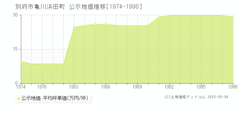亀川浜田町(別府市)の公示地価推移グラフ(坪単価)[1974-1998年]