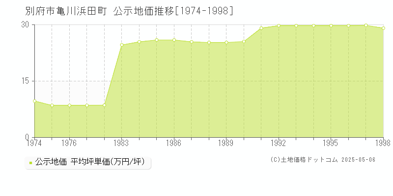 別府市亀川浜田町の地価公示推移グラフ 