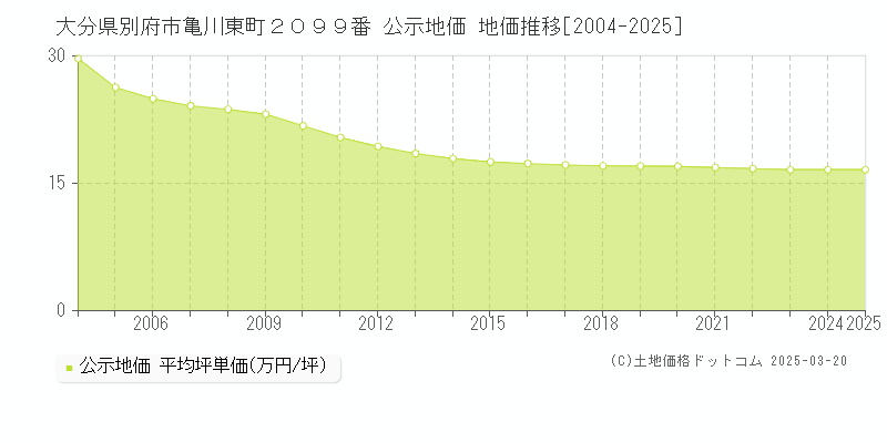 大分県別府市亀川東町２０９９番 公示地価 地価推移[2004-2025]