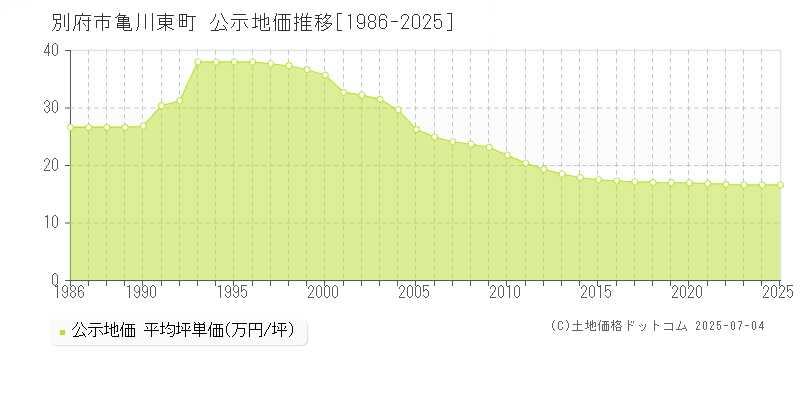 亀川東町(別府市)の公示地価推移グラフ(坪単価)[1986-2025年]