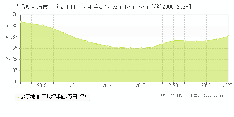 大分県別府市北浜２丁目７７４番３外 公示地価 地価推移[2006-2025]