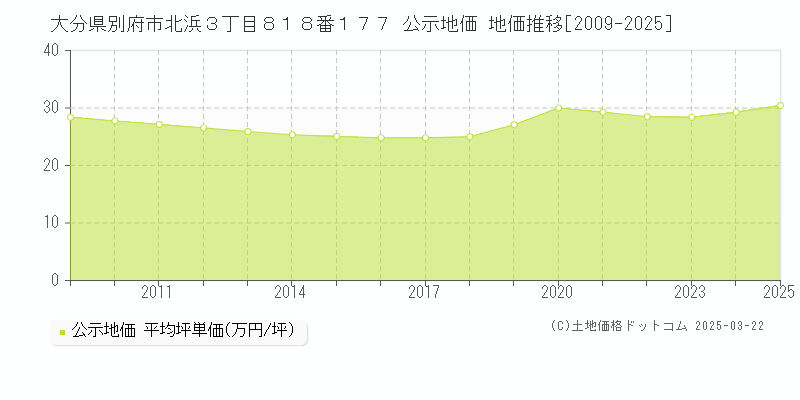 大分県別府市北浜３丁目８１８番１７７ 公示地価 地価推移[2009-2025]