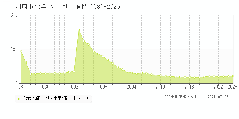 北浜(別府市)の公示地価推移グラフ(坪単価)[1981-2025年]