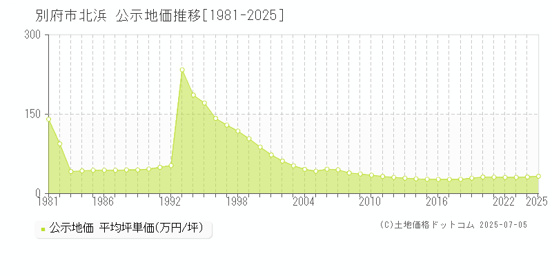 別府市北浜の地価公示推移グラフ 