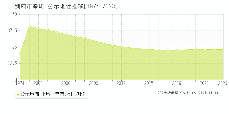 幸町(別府市)の公示地価推移グラフ(坪単価)[1974-2023年]
