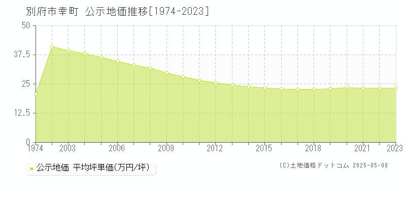 別府市幸町の地価公示推移グラフ 