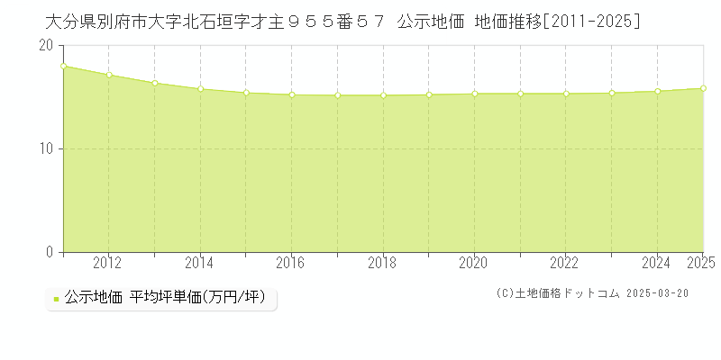 大分県別府市大字北石垣字才主９５５番５７ 公示地価 地価推移[2011-2025]