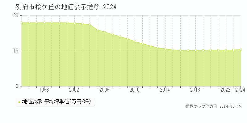 別府市桜ケ丘の地価公示推移グラフ 