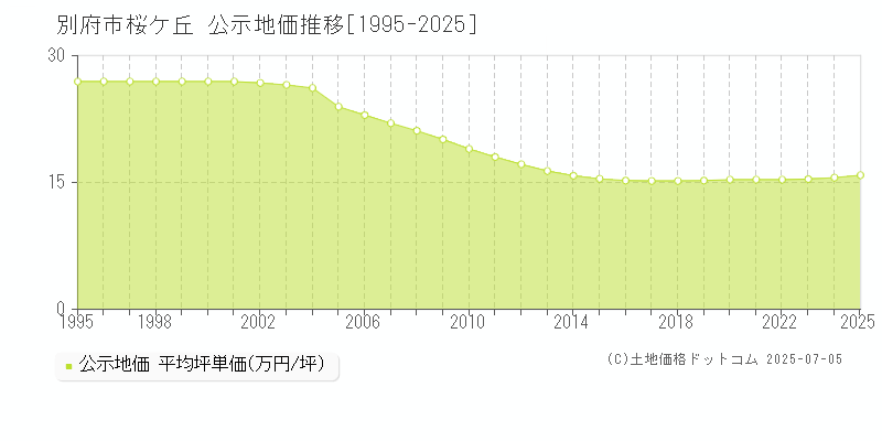 桜ケ丘(別府市)の公示地価推移グラフ(坪単価)[1995-2025年]