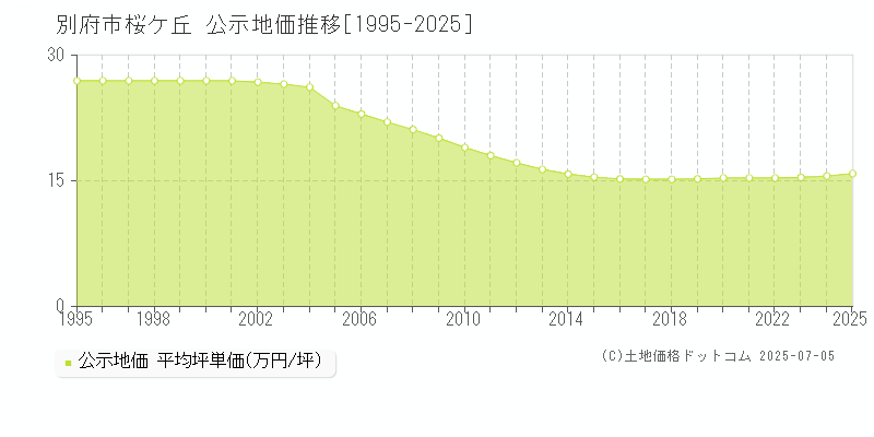 別府市桜ケ丘の地価公示推移グラフ 