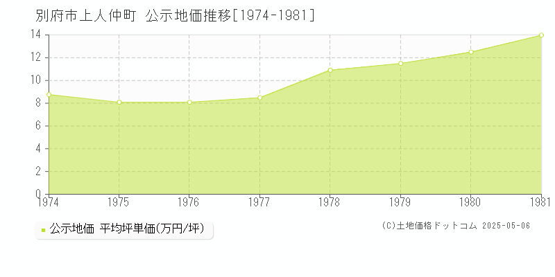 上人仲町(別府市)の公示地価推移グラフ(坪単価)[1974-1981年]
